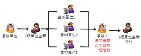 會辦 意思